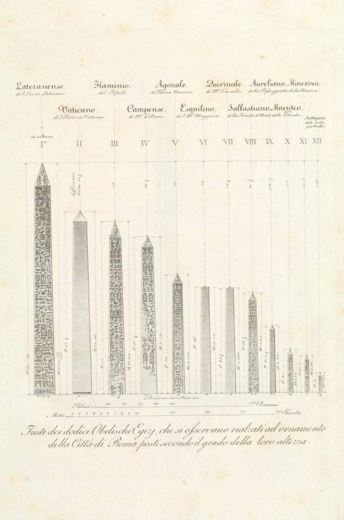 Scaled drawing of the obelisk in the Piazza del Popolo.